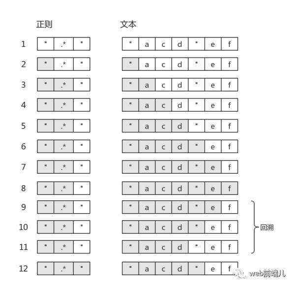 正则表达式回溯法原理