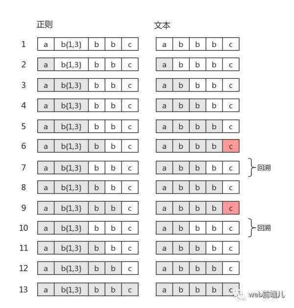 正则表达式回溯法原理