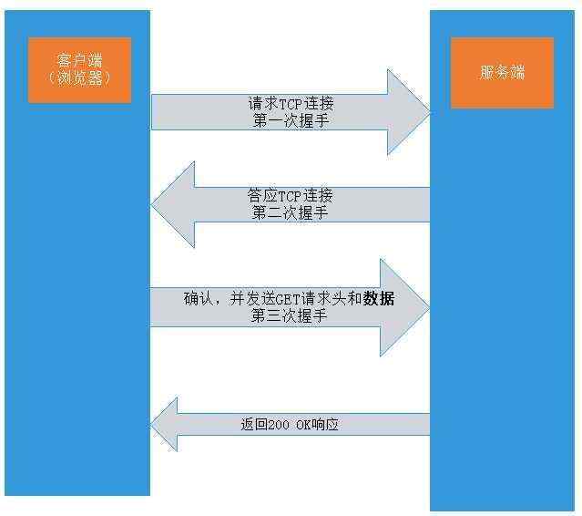 知识_POST和GET的部分知识