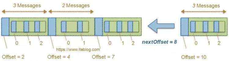 图解Apache Kafka消息偏移量的演变(0.7.x~0.10.x)