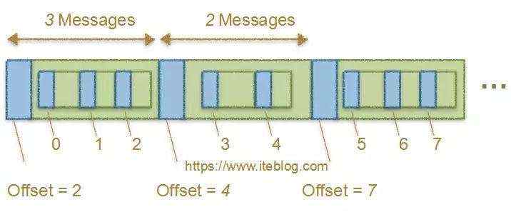 图解Apache Kafka消息偏移量的演变(0.7.x~0.10.x)