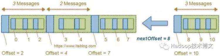图解Apache Kafka消息偏移量的演变(0.7.x~0.10.x)