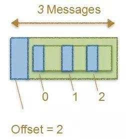 图解Apache Kafka消息偏移量的演变(0.7.x~0.10.x)