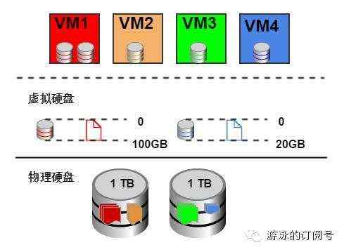 深度：资源虚拟化