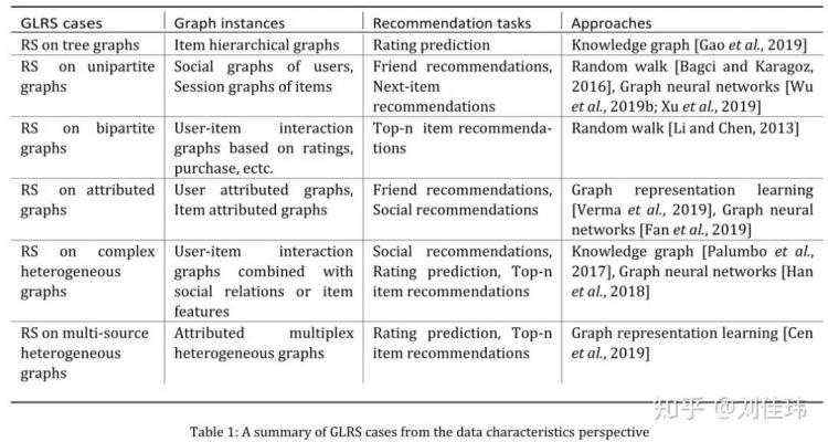 「顶会综述」基于图模型的推荐系统