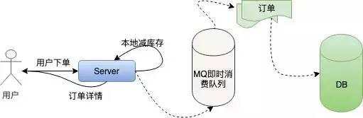 ”12306“秒杀系统的设计艺术