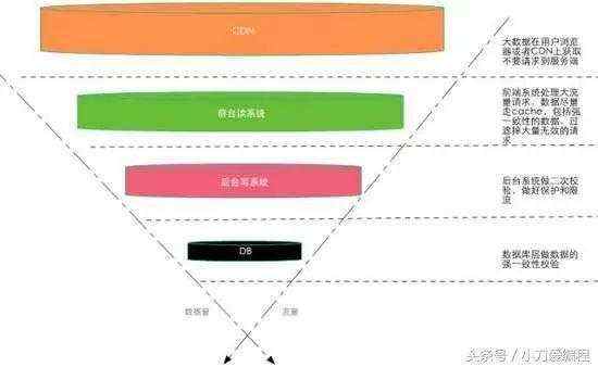 详解：淘宝大秒杀系统是如何设计的？