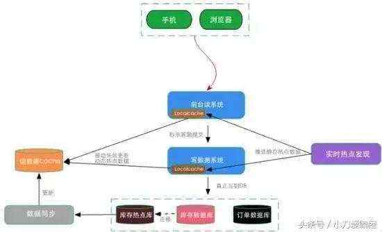 详解：淘宝大秒杀系统是如何设计的？