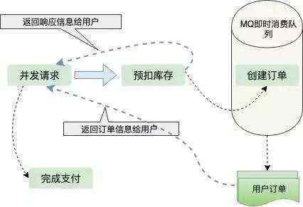 ”12306“秒杀系统的设计艺术