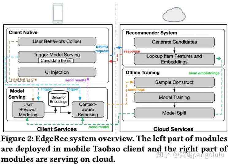 EdgeRec：边缘计算在淘宝推荐系统中的大规模应用