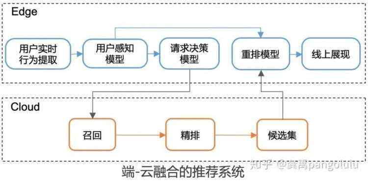 EdgeRec：边缘计算在淘宝推荐系统中的大规模应用