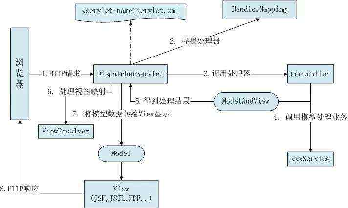 String MVC工作原理