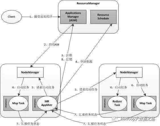 YARN框架原理及运行机制