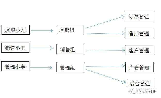 PHP RBAC权限管理实现策略与技术解析