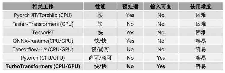 腾讯第100个开源项目：微信开源推理加速工具TurboTransformers