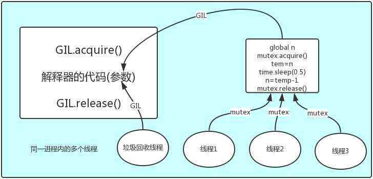 python GIL全局解释器锁,多线程多进程效率比较,协程