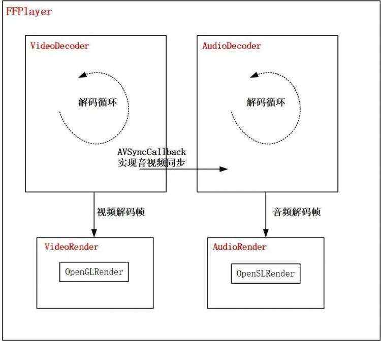 音视频从入门到精通——FFmpeg 播放器实现音视频同步的三种方式