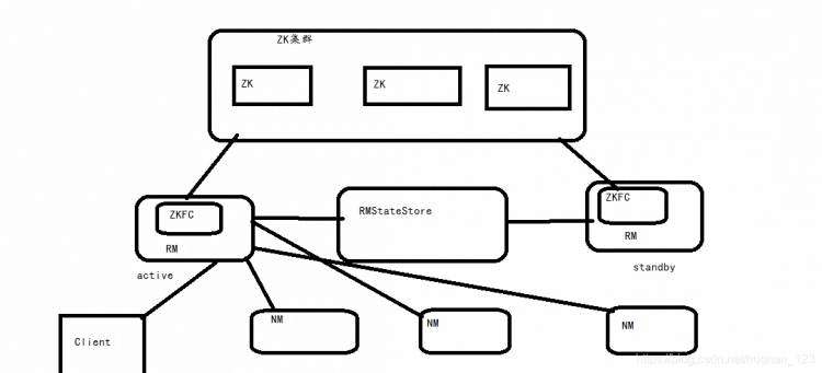 Yarn HA(高可用)架构