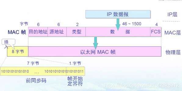 TCP/IP五层协议及功能