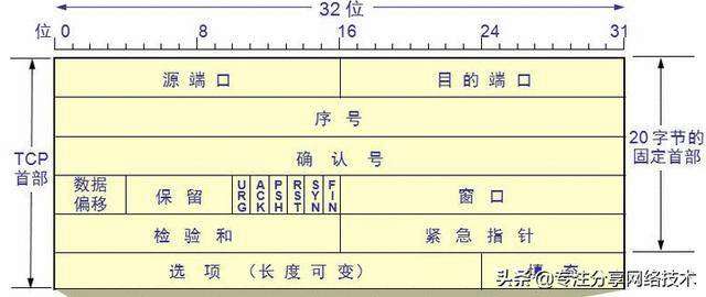 「网络基础」TCP/IP协议4层模型，一分钟了解下，基础非常重要