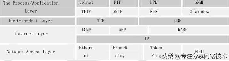 「网络基础」TCP/IP协议4层模型，一分钟了解下，基础非常重要