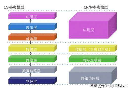 「网络基础」TCP/IP协议4层模型，一分钟了解下