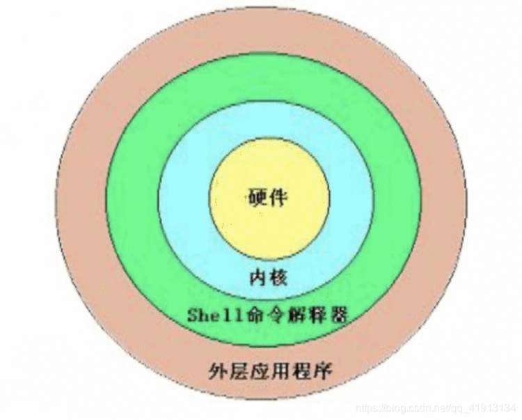 学习笔记3——Shell基础(一 ~ 三)