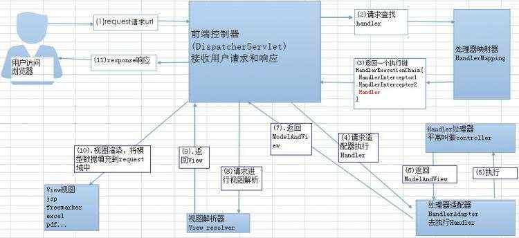 面试题：SpringMVC工作原理详解