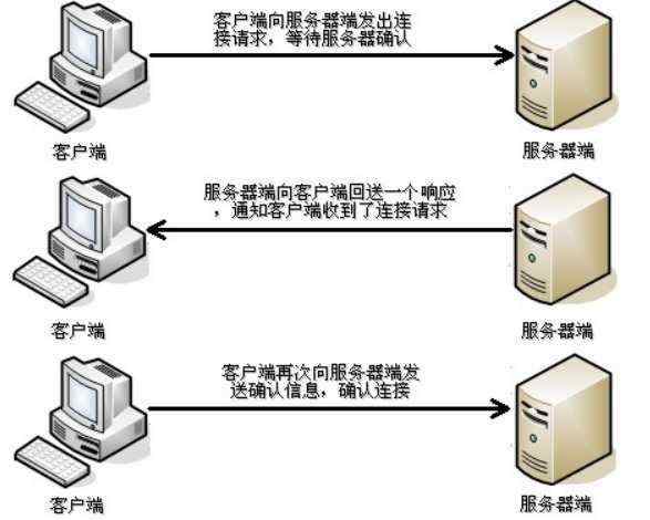 开发笔记:TCP网络协议的三次握手及代码释义