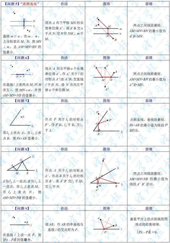 关于“最短路径”的十二个基本问题