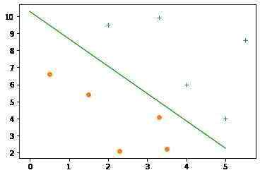 开发笔记:逻辑回归 logistic regression