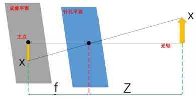 摄像头_摄像头测距