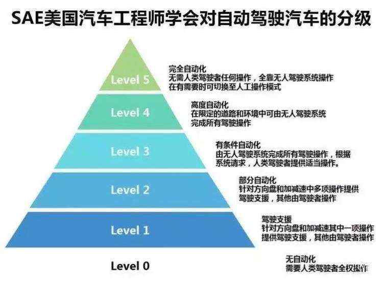 自动驾驶离我们很近？距离你想的还很远