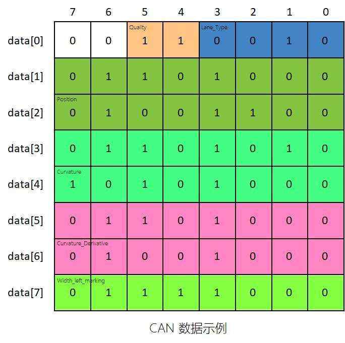 自动驾驶技术之——无人驾驶中的CAN总线