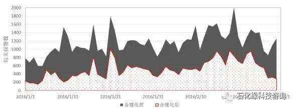 大数据分析优化技术在催化裂化装置中的应用！