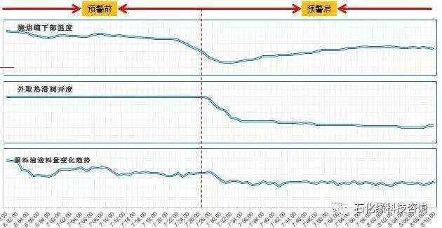 大数据分析优化技术在催化裂化装置中的应用！