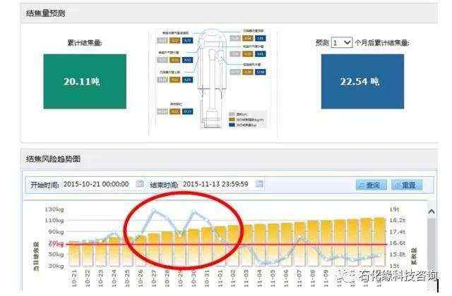 大数据分析优化技术在催化裂化装置中的应用！