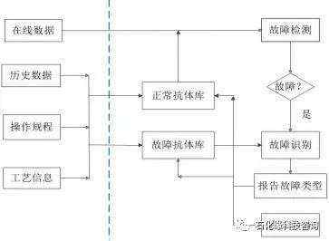 大数据分析优化技术在催化裂化装置中的应用！