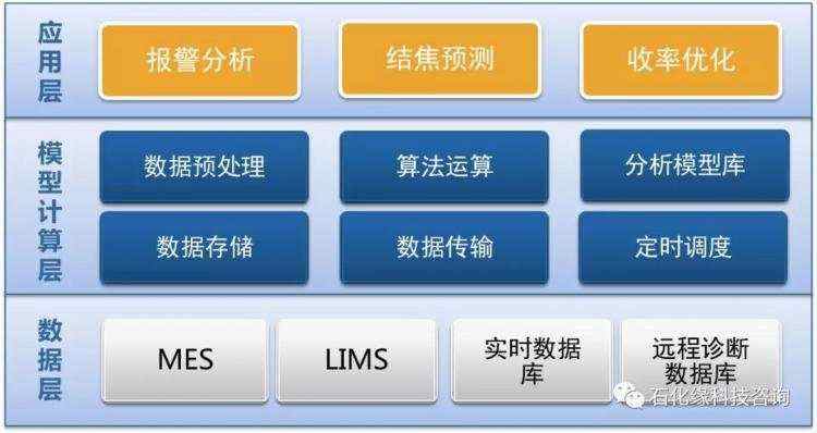 大数据分析优化技术在催化裂化装置中的应用！