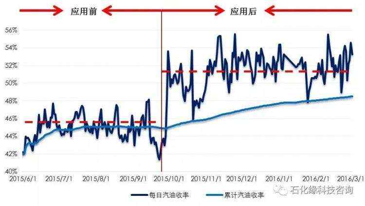 大数据分析优化技术在催化裂化装置中的应用！