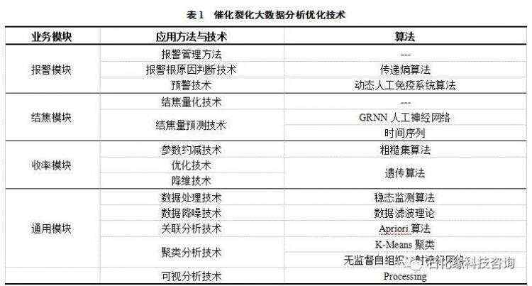 大数据分析优化技术在催化裂化装置中的应用！