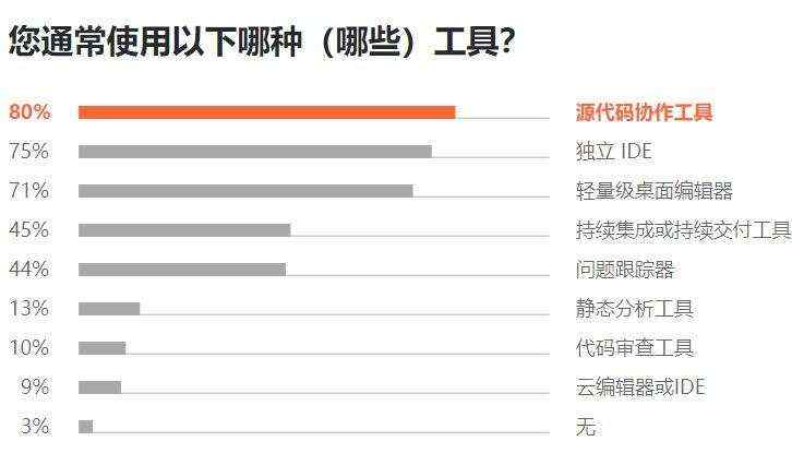 Python 最抢手、Java 最流行、Go 最有前途，7000 位程序员揭秘 2019 软件开发现状