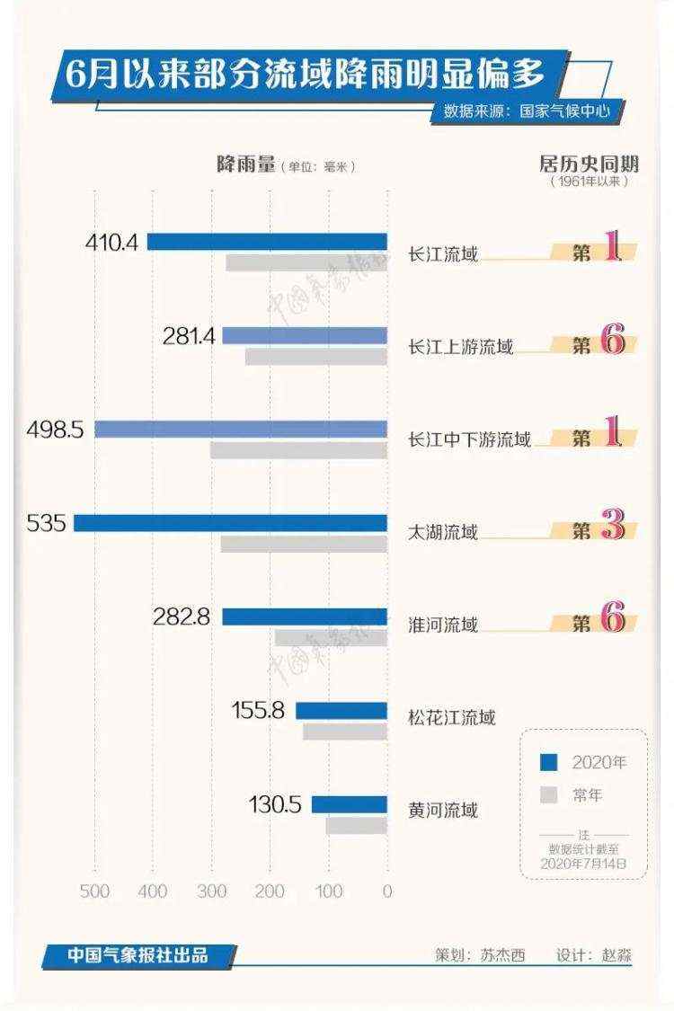 6月以来，长江流域究竟下了多少雨？大数据告诉你！