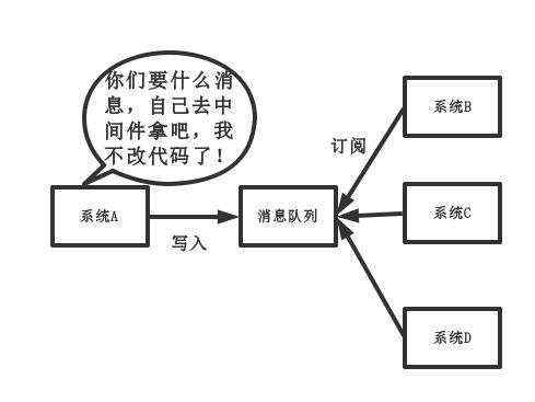 天天都用消息队列，却不知道为啥要用MQ，这就有点尴尬了！