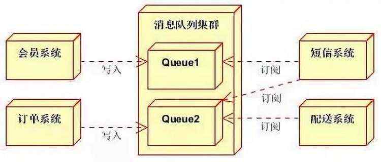 消息队列技术介绍