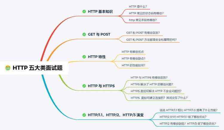 图解 HTTP 常见面试题！亲手绘制！