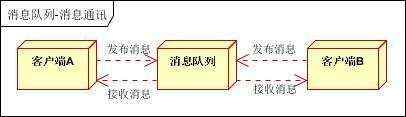 消息队列技术介绍