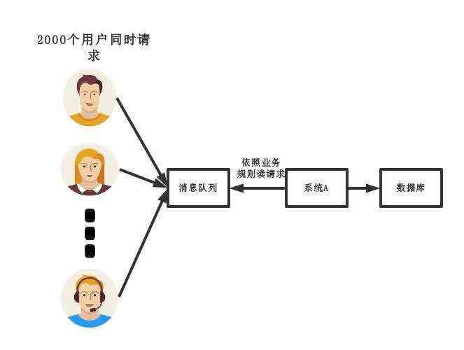 天天都用消息队列，却不知道为啥要用MQ，这就有点尴尬了！