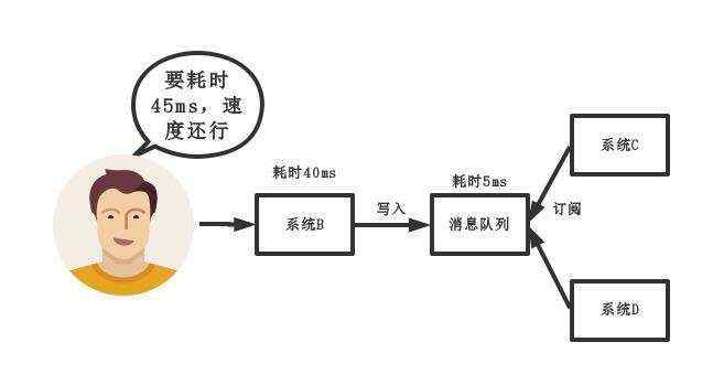 天天都用消息队列，却不知道为啥要用MQ，这就有点尴尬了！