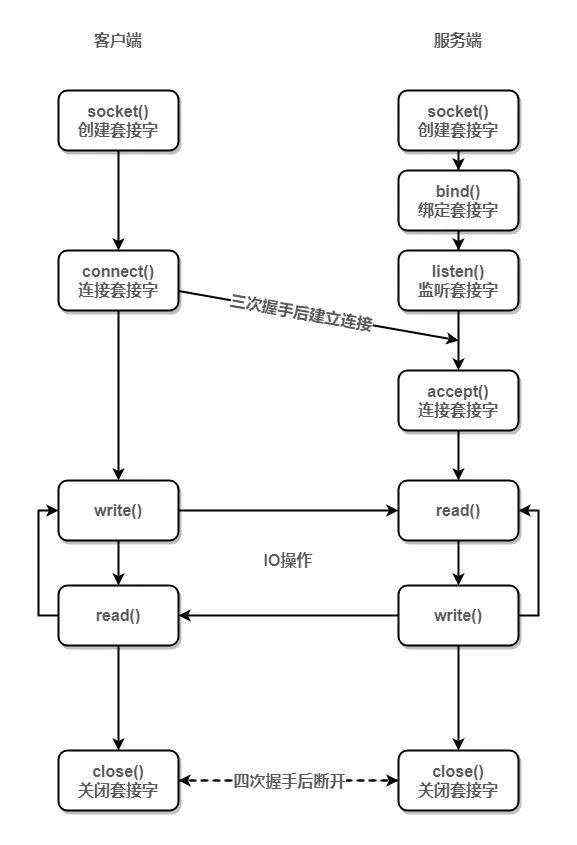 终于搞清楚什么是 Socket，分享给大家